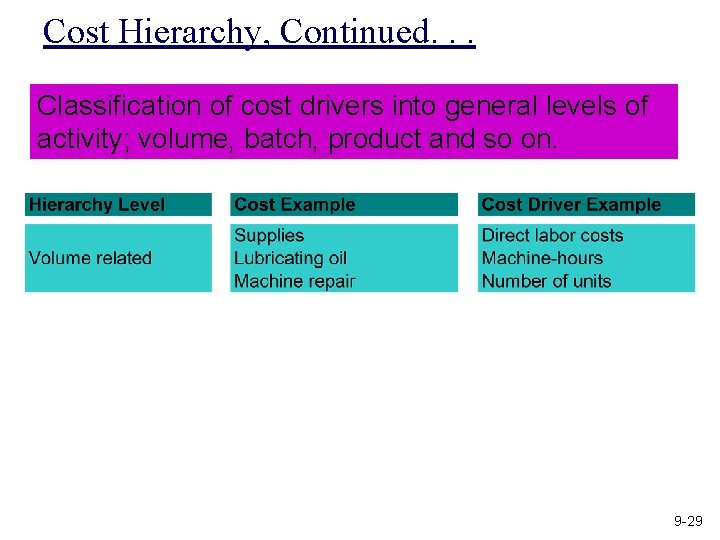 Cost Hierarchy, Continued. . . Classification of cost drivers into general levels of activity;