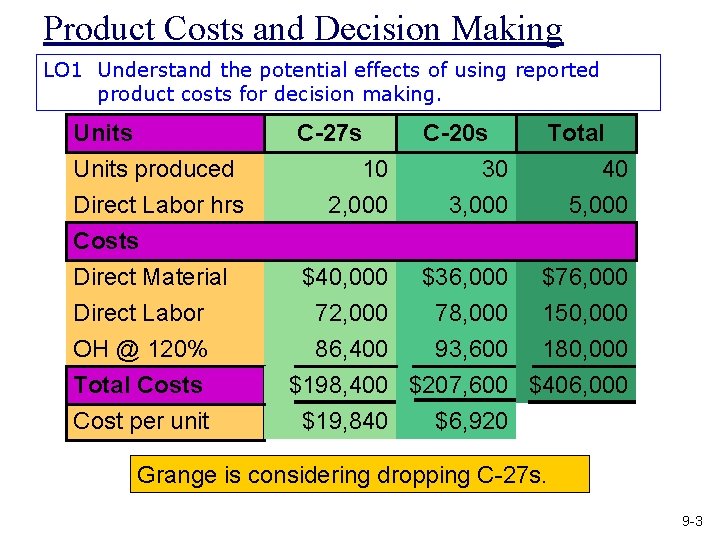 Product Costs and Decision Making LO 1 Understand the potential effects of using reported