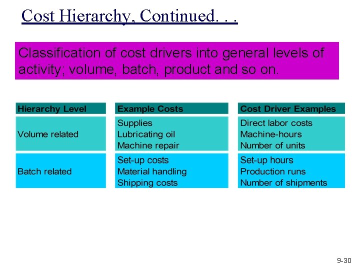 Cost Hierarchy, Continued. . . Classification of cost drivers into general levels of activity;