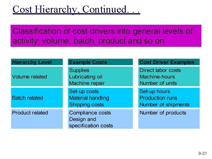 Cost Hierarchy, Continued. . . Classification of cost drivers into general levels of activity;