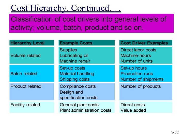 Cost Hierarchy, Continued. . . Classification of cost drivers into general levels of activity;