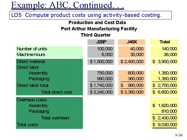 Example: ABC, Continued. . . LO 5 Compute product costs using activity-based costing. Production