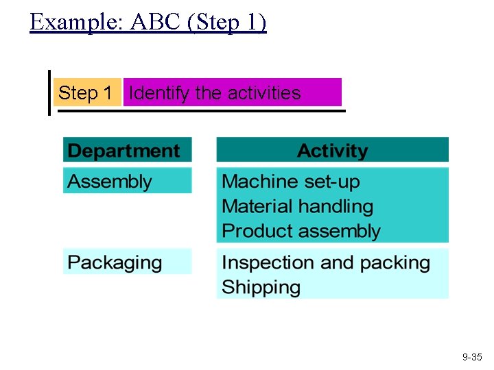 Example: ABC (Step 1) Step 1 Identify the activities 9 -35 