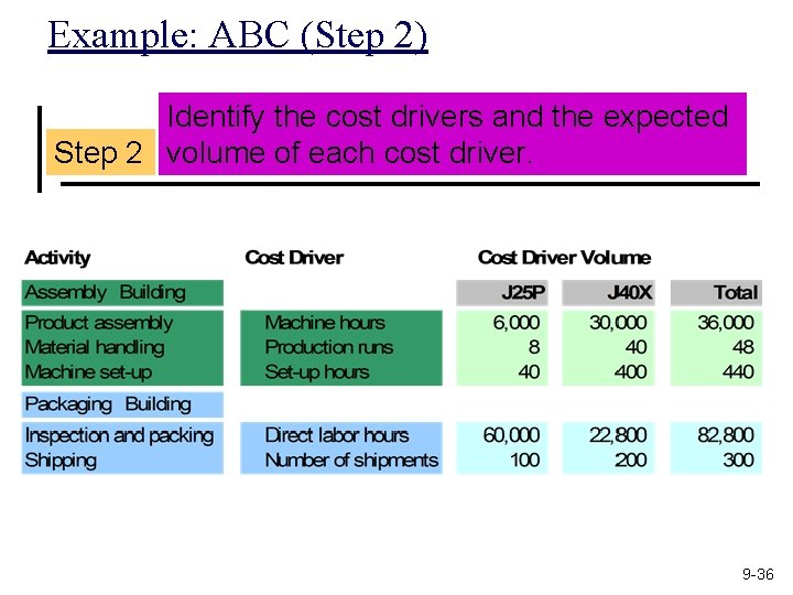 Example: ABC (Step 2) Identify the cost drivers and the expected Step 2 volume