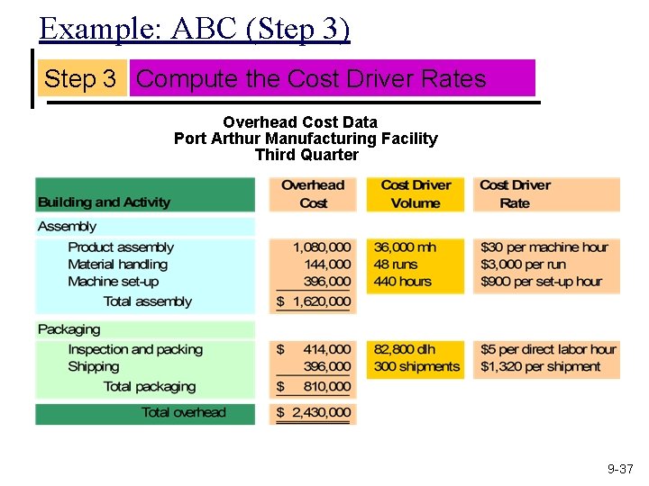 Example: ABC (Step 3) Step 3 Compute the Cost Driver Rates Overhead Cost Data