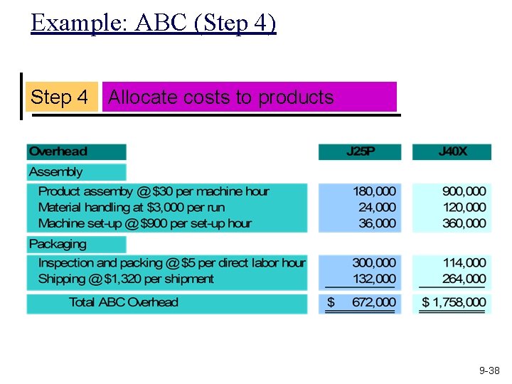 Example: ABC (Step 4) Step 4 Allocate costs to products 9 -38 