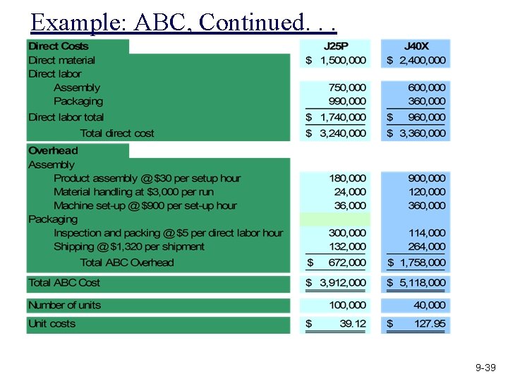 Example: ABC, Continued. . . 9 -39 