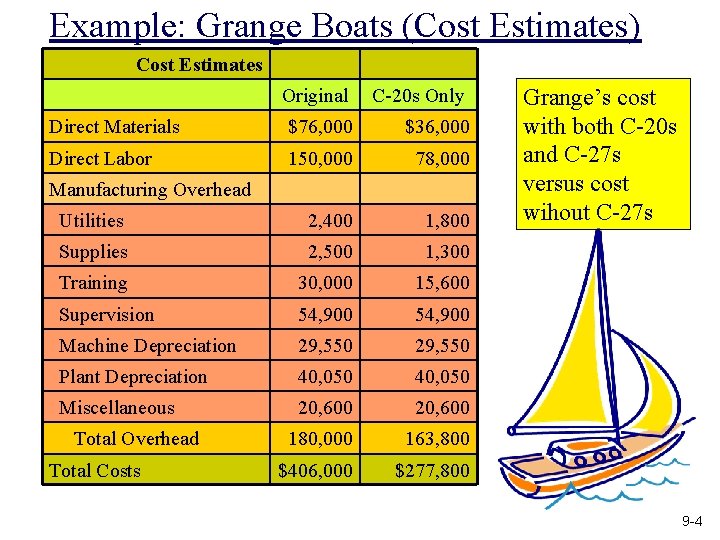 Example: Grange Boats (Cost Estimates) Cost Estimates Original C-20 s Only Direct Materials $76,