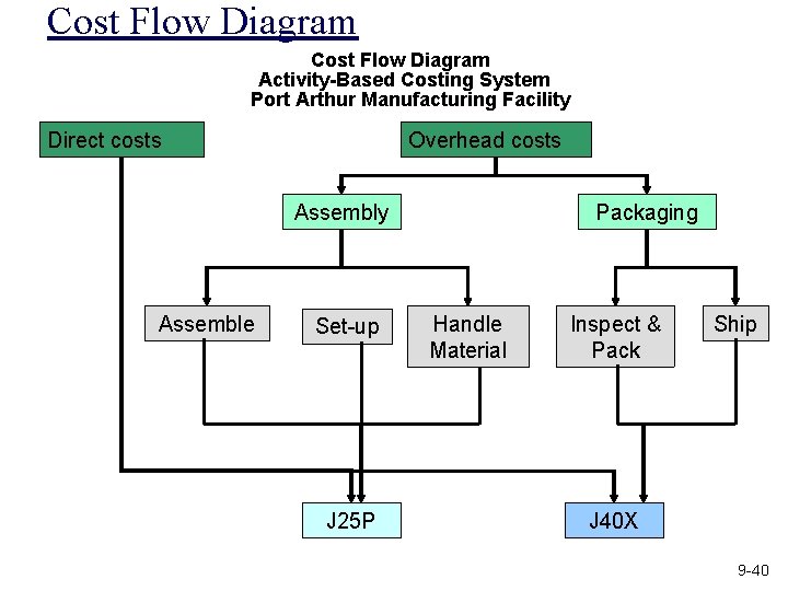 Cost Flow Diagram Activity-Based Costing System Port Arthur Manufacturing Facility Direct costs Overhead costs