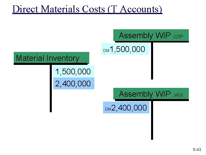 Direct Materials Costs (T Accounts) Assembly WIP J 25 P DM Material Inventory 1,