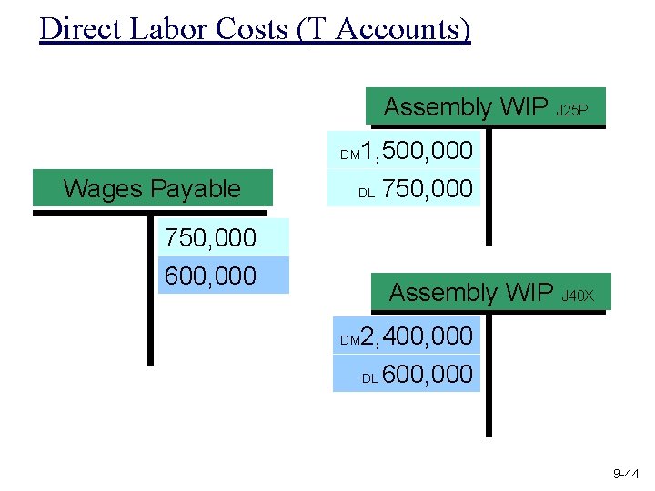 Direct Labor Costs (T Accounts) Assembly WIP J 25 P 1, 500, 000 DL
