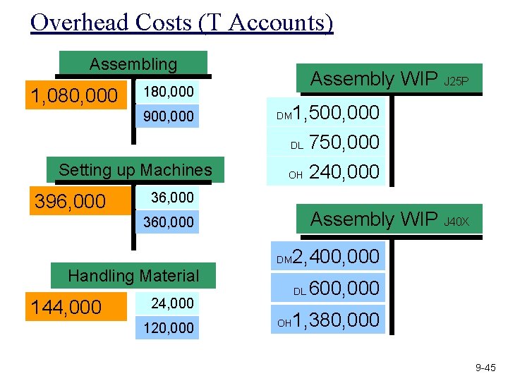 Overhead Costs (T Accounts) Assembling 1, 080, 000 180, 000 900, 000 Setting up