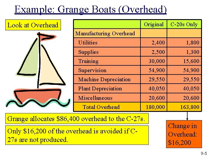 Example: Grange Boats (Overhead) Original C-20 s Only Utilities 2, 400 1, 800 Supplies