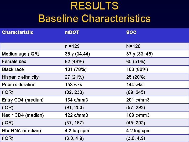 RESULTS Baseline Characteristics Characteristic m. DOT SOC n =129 N=128 Median age (IQR) 38