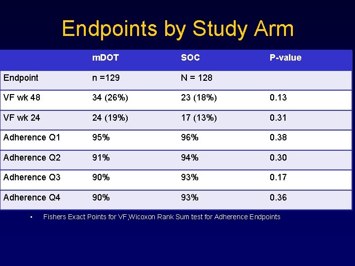 Endpoints by Study Arm m. DOT SOC Endpoint n =129 N = 128 VF