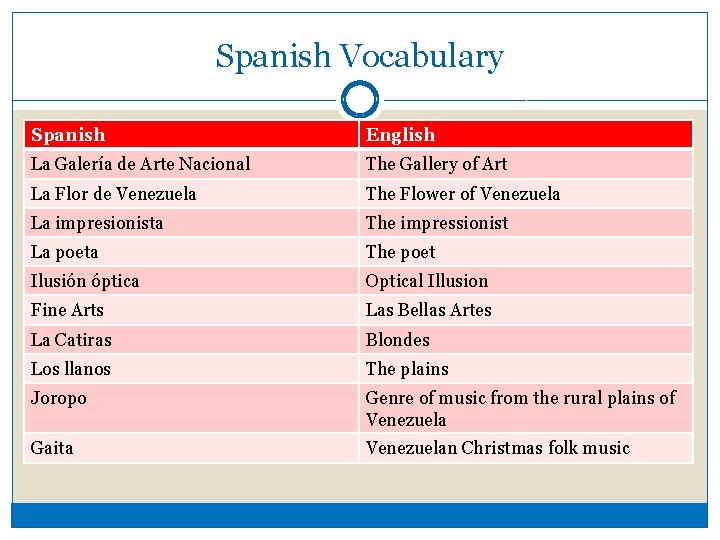 Spanish Vocabulary Spanish English La Galería de Arte Nacional The Gallery of Art La