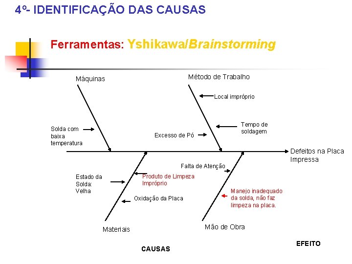 4º- IDENTIFICAÇÃO DAS CAUSAS Ferramentas: Yshikawa/Brainstorming Método de Trabalho Máquinas Local impróprio Solda com