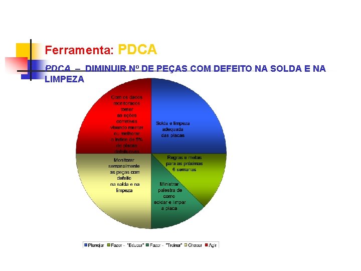 Ferramenta: PDCA – DIMINUIR Nº DE PEÇAS COM DEFEITO NA SOLDA E NA LIMPEZA