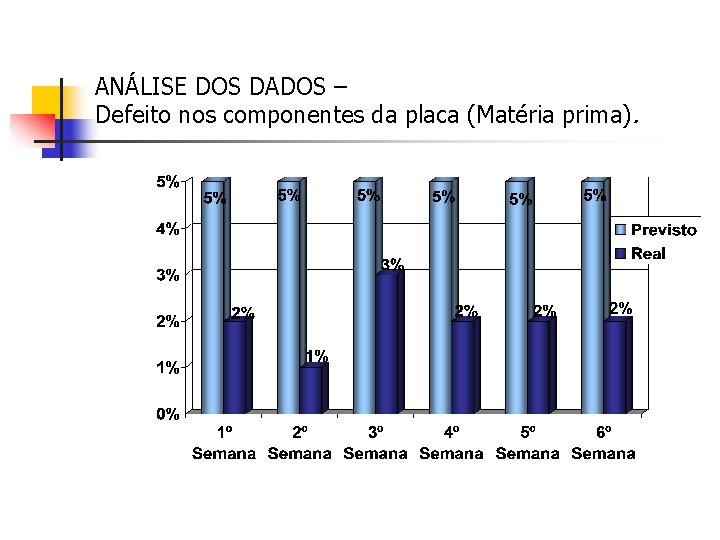 ANÁLISE DOS DADOS – Defeito nos componentes da placa (Matéria prima). 