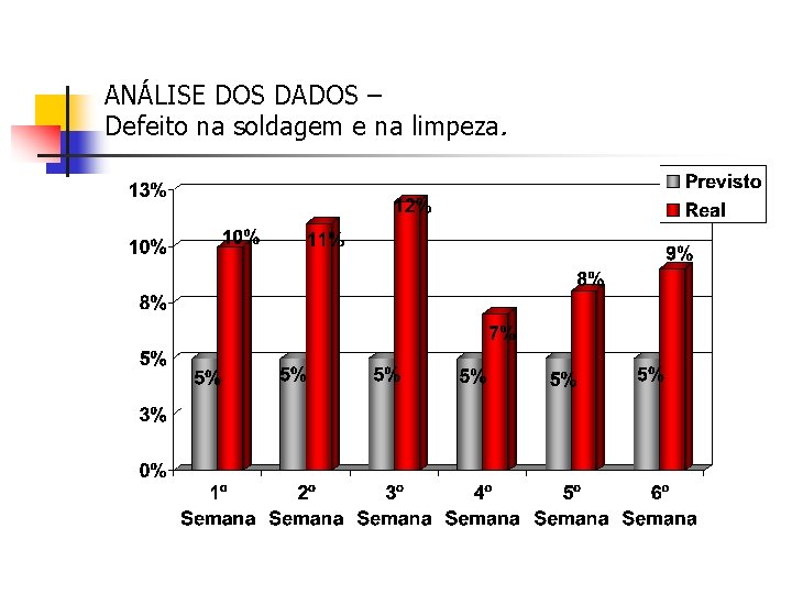 ANÁLISE DOS DADOS – Defeito na soldagem e na limpeza. 