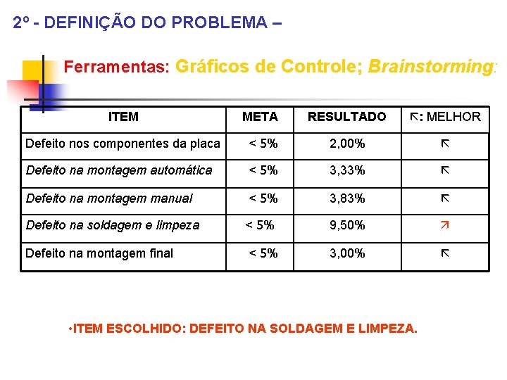 2º - DEFINIÇÃO DO PROBLEMA – Ferramentas: Gráficos de Controle; Brainstorming: ITEM META RESULTADO