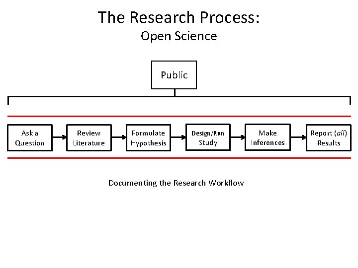 The Research Process: Open Science Public Ask a Question Review Literature Formulate Hypothesis Design/Run