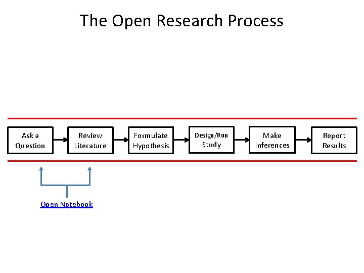 The Open Research Process Ask a Question Review Literature Open Notebook Formulate Hypothesis Design/Run