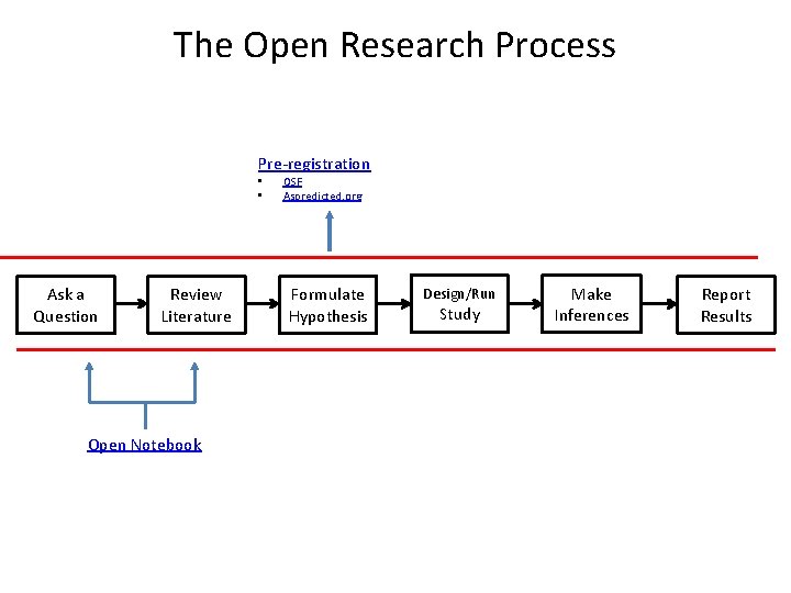 The Open Research Process Pre-registration • • Ask a Question Review Literature Open Notebook