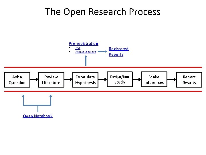 The Open Research Process Pre-registration • • Ask a Question Review Literature Open Notebook