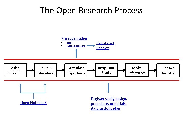The Open Research Process Pre-registration • • Ask a Question Review Literature Open Notebook