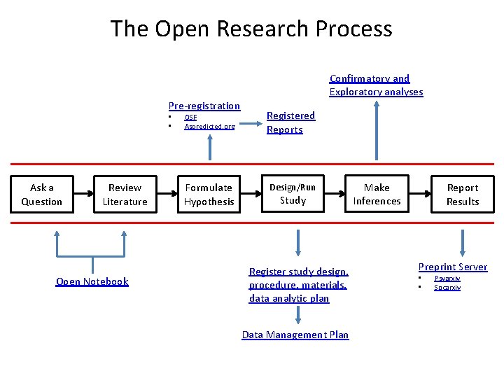 The Open Research Process Confirmatory and Exploratory analyses Pre-registration • • Ask a Question