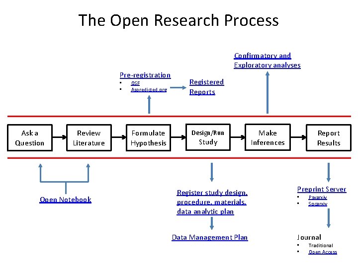 The Open Research Process Confirmatory and Exploratory analyses Pre-registration • • Ask a Question