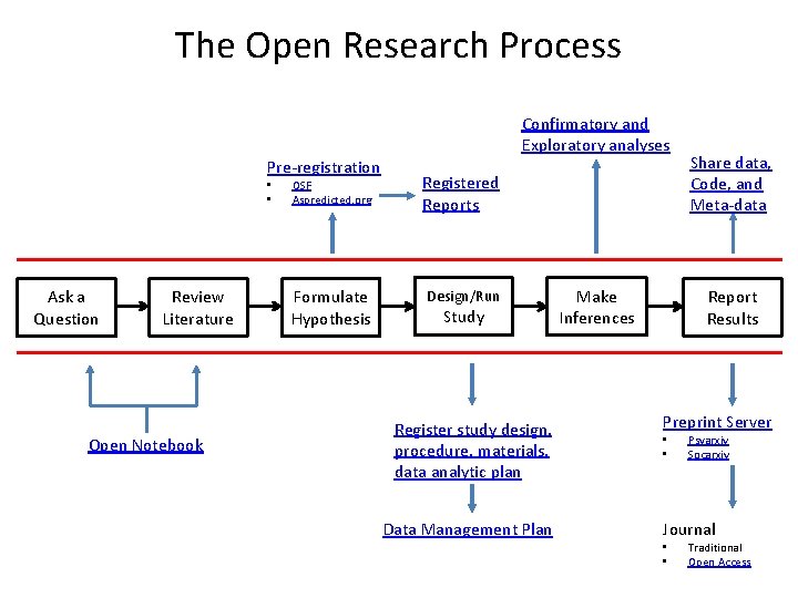 The Open Research Process Confirmatory and Exploratory analyses Pre-registration • • Ask a Question