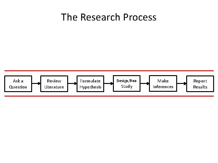 The Research Process Ask a Question Review Literature Formulate Hypothesis Design/Run Study Make Inferences