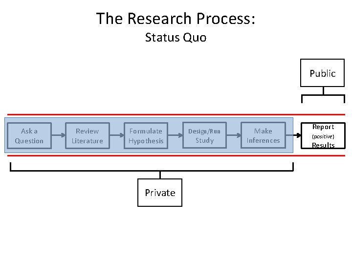 The Research Process: Status Quo Public Ask a Question Review Literature Formulate Hypothesis Private