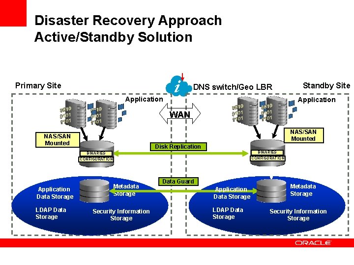 Disaster Recovery Approach Active/Standby Solution Primary Site DNS switch/Geo LBR Application Standby Site Application