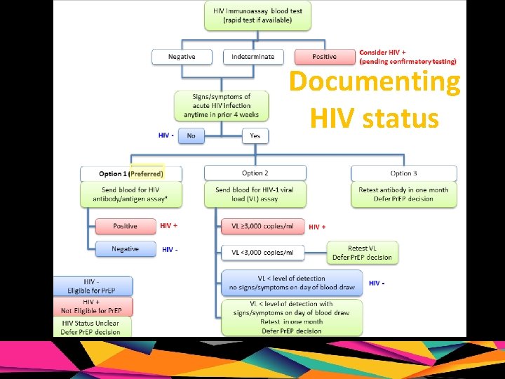 Documenting HIV status 