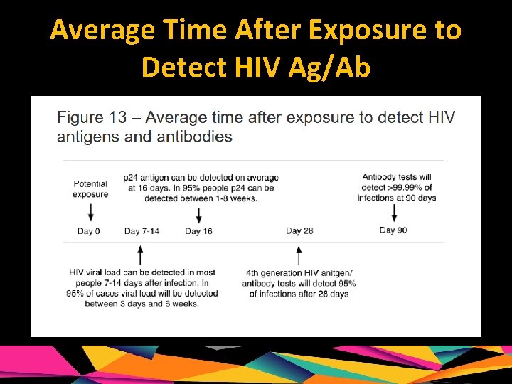 Average Time After Exposure to Detect HIV Ag/Ab 