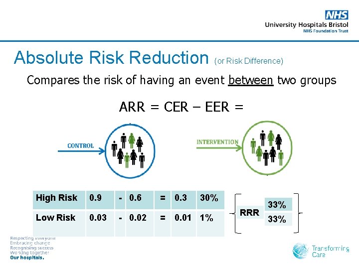 Absolute Risk Reduction (or Risk Difference) Compares the risk of having an event between