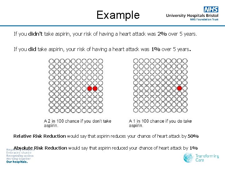 Example If you didn't take aspirin, your risk of having a heart attack was