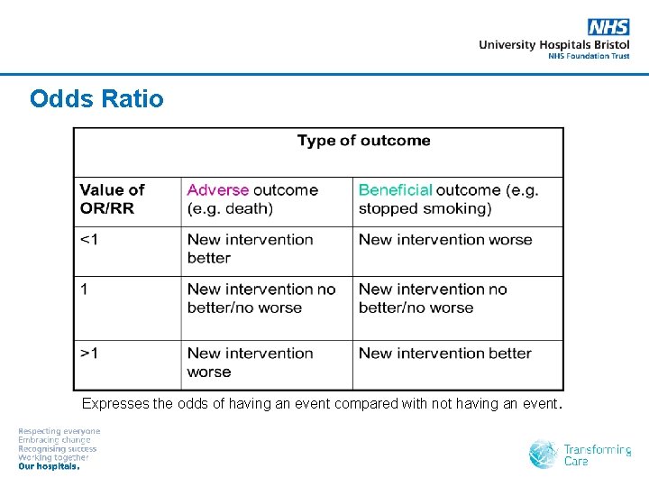Odds Ratio Expresses the odds of having an event compared with not having an