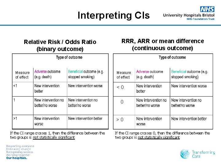 Interpreting CIs Relative Risk / Odds Ratio (binary outcome) Measure of effect RRR, ARR