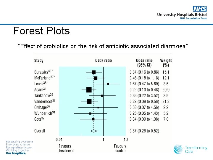 Forest Plots “Effect of probiotics on the risk of antibiotic associated diarrhoea” 