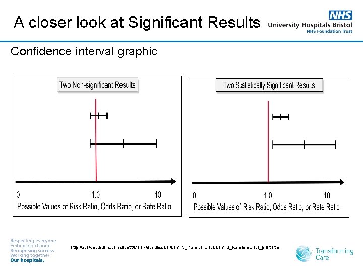 A closer look at Significant Results Confidence interval graphic http: //sphweb. bumc. bu. edu/otlt/MPH-Modules/EP/EP