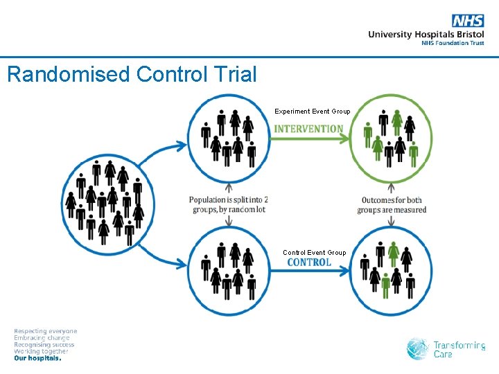 Randomised Control Trial Experiment Event Group Control Event Group 