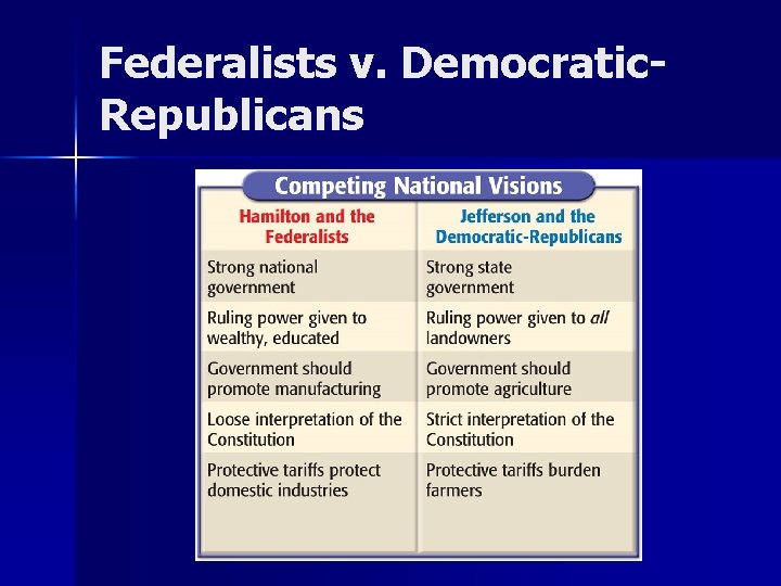 Federalists v. Democratic. Republicans 
