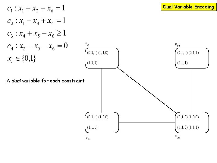 Dual Variable Encoding A dual variable for each constraint 