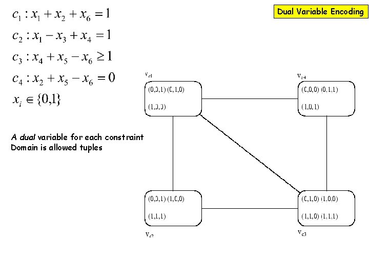 Dual Variable Encoding A dual variable for each constraint Domain is allowed tuples 