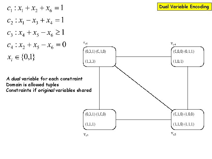 Dual Variable Encoding A dual variable for each constraint Domain is allowed tuples Constraints