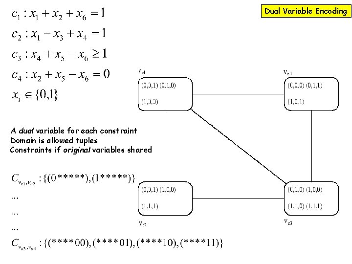 Dual Variable Encoding A dual variable for each constraint Domain is allowed tuples Constraints